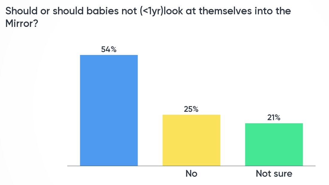 Whopping 25% don't want their infants to look at their reflection in mirrors