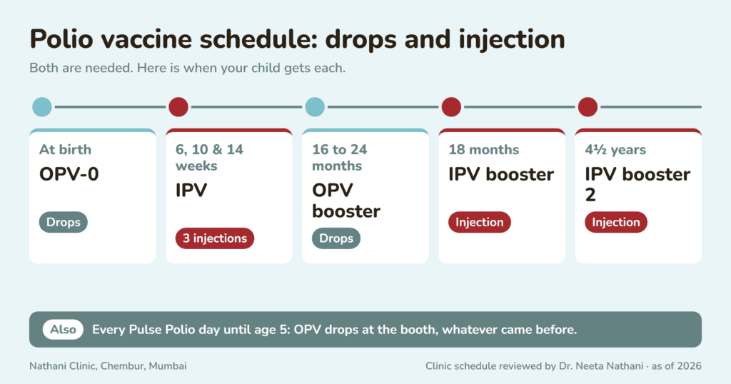 Polio vaccine schedule at Nathani Clinic: OPV drops at birth, IPV injection at 6, 10 and 14 weeks, OPV booster drops at 16 to 24 months, IPV booster injections at 18 months and 4 and a half years, and OPV drops on every Pulse Polio day until age 5.